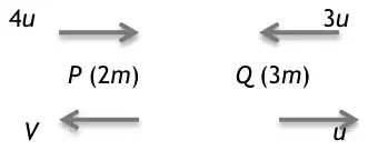Diagram: before, P (2m) moving right at 4u and Q (3m) moving left at 3u; after, P moving left at V and Q moving right at u