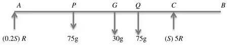 Force diagram of plank: reactions R (0.2S) at A and 5R (S) at C upwards, 75g at P, 30g at G and 75g at Q downwards