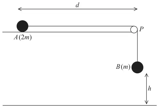 Figure 3: particle A (2m) on a horizontal table at distance d from a pulley at P, joined by a string to particle B (m) hanging at height h above the floor