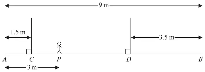 Figure 2: horizontal beam AB of length 9 m held by vertical ropes at C and D, with AC = 1.5 m, BD = 3.5 m and a gymnast at P where AP = 3 m
