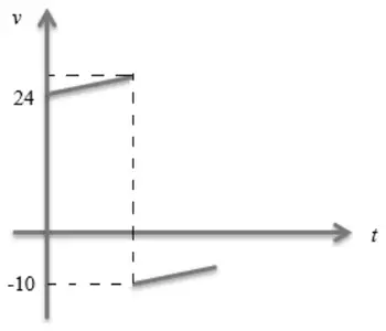 Velocity-time graph: line of positive gradient from 24 on the v-axis, then a parallel line starting at -10 at the same time