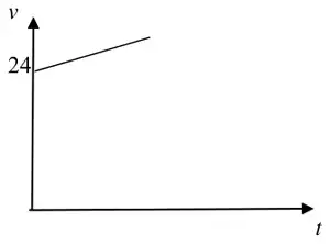 Velocity-time graph: single line of positive gradient starting at 24 on the v-axis