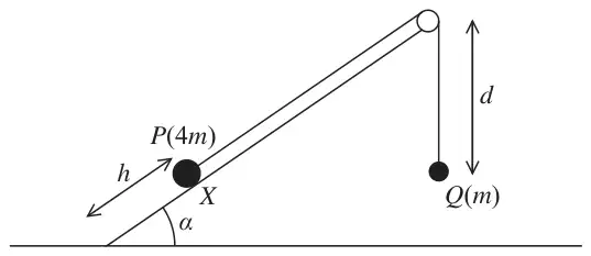 Figure 4: particle P (4m) at X on a rough plane inclined at alpha, a distance h from the bottom, joined by a string over a pulley at the top to particle Q (m) hanging a distance d below the pulley