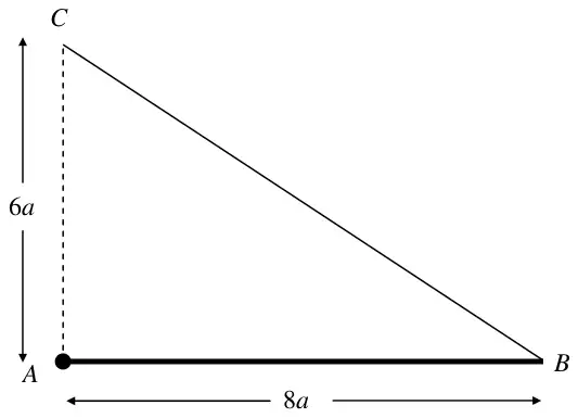 Figure 1: horizontal rod AB of length 8a, pivot at A, string from B to C, with C vertically above A and AC = 6a