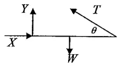 Diagram: rod with forces X and Y at A, weight W at the centre, tension T at B at angle theta to the rod
