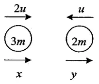 Diagram: P (3m) moving at 2u towards Q (2m) moving at u; after the collision P moves at x and Q at y, both in the original direction of P