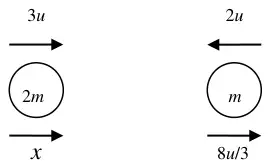 Diagram: A (2m) moving at 3u towards B (m) moving at 2u; afterwards A moves at x and B at 8u/3, both to the right