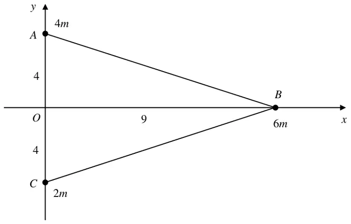 Figure 1: triangle ABC with A (0, 4), B (9, 0) and C (0, -4), particles 4m at A, 6m at B and 2m at C