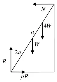 Diagram: ladder with reaction R and friction mu R at A, N at B, weights W and 4W, distances 2a and a