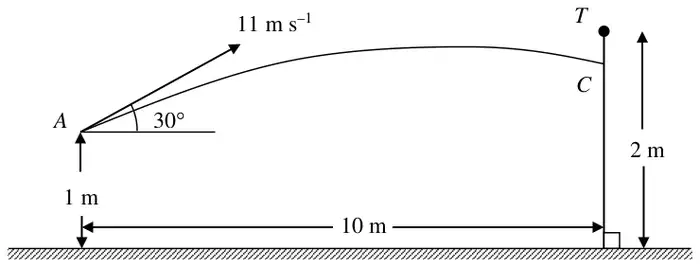 Figure 3: ball projected from A, 1 m above the ground, at 11 m/s at 30 degrees, hitting a pole of height 2 m at C below the target T, the pole 10 m horizontally from A