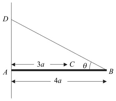 Figure 2: horizontal rod AB of length 4a with A against a wall, C on AB with AC = 3a, string from B to D on the wall above A at angle theta to the horizontal