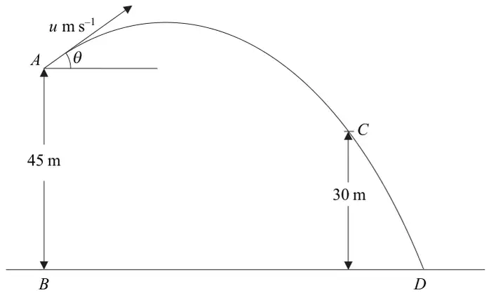 Figure 3: particle projected from A, 45 m above B on horizontal ground, with speed u m/s at angle theta, passing through C 30 m above the ground and landing at D