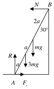 Force diagram: N at B, R and Fr at A, mg and 3mg acting down the ladder, 30 degrees at B