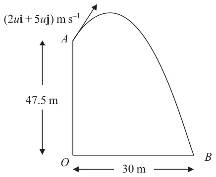 Figure 3: particle projected from A, 47.5 m above O, with velocity (2ui + 5uj) m/s, landing at B, 30 m from O