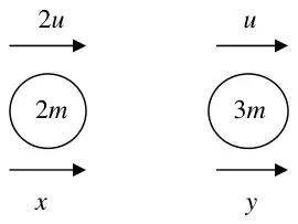Diagram: 2m moving at 2u and 3m moving at u; after impact velocities x and y