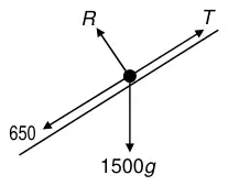 Force diagram: T up the slope, 650 down the slope, R normal, 1500g vertically down
