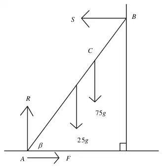 Force diagram: S at B, R and F at A, 25g and 75g acting down