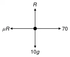 Force diagram: R up, 10g down, 70 forwards, mu R backwards