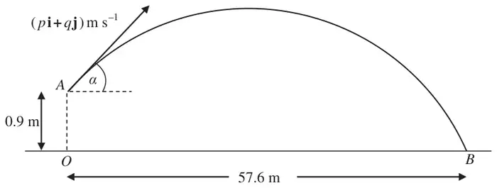 Figure 3: cricket ball hit from A, 0.9 m above O, with velocity (pi + qj) m/s at angle alpha, landing at B, OB = 57.6 m