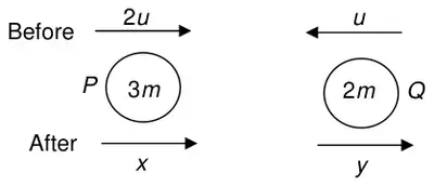 Diagram: before, P (3m) at 2u and Q (2m) at u in the opposite direction; after, x and y