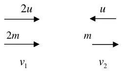 Diagram: P (2m) moving at 2u towards Q (m) moving at u; after the collision P moves at v1 and Q at v2, both in the original direction of P