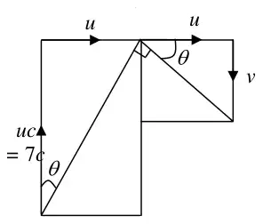Velocity triangles: initial velocity with components u and uc = 7c at angle theta to the vertical; velocity at Q with components u and v, at right angles to the initial velocity