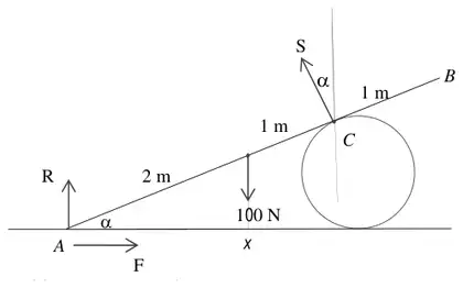 Force diagram: R up and F horizontal at A, 100 N at 2 m from A, normal reaction S at C perpendicular to the plank at angle alpha to the vertical