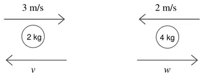 Diagram: Q (2 kg) moving at 3 m/s towards P (4 kg) moving at 2 m/s; after the collision Q moves at v to the left and P at w to the right