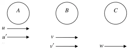 Diagram: particles A, B and C; A moves at u then u prime; B moves at v then v prime; C moves at w