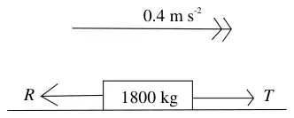 Diagram: lorry 1800 kg, R backwards, T forwards, acceleration 0.4 m s^-2