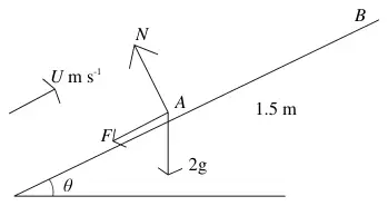 Force diagram: particle at A on slope at angle theta, U m s^-1 up the slope, N perpendicular, F down the slope, weight 2g, AB = 1.5 m