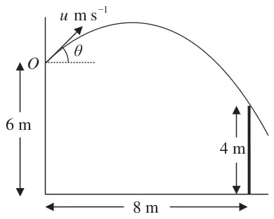 Figure 2: ball projected from O, 6 m above the ground, with speed u m s^-1 at angle theta; vertical post 4 m high, 8 m horizontally from O