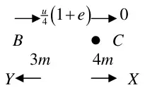 Diagram: B mass 3m speed u(1+e)/4, C mass 4m at rest; after collision B speed Y to the left, C speed X to the right