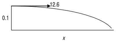 Diagram: dart thrown horizontally at 12.6, falling 0.1 over horizontal distance x