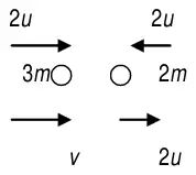 Diagram: A (3m) and B (2m) approaching each other, each at 2u; afterwards A moves at v and B at 2u, both to the right