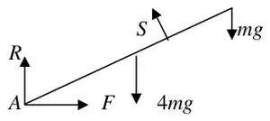 Diagram: plank with R and F at A, weight 4mg at the middle, mg at B and the peg reaction S perpendicular to the plank