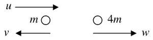 Diagram: A (m) moving at u towards B (4m) at rest; afterwards A moves at v to the left and B at w to the right