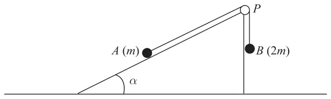 Figure 2: particle A on a rough plane inclined at alpha, string over pulley P at the top, particle B hanging