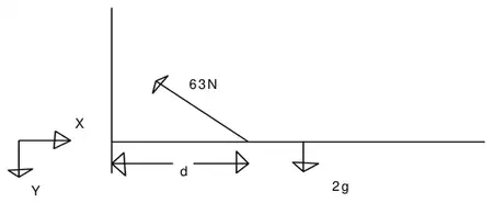 Force diagram: X and Y at A, 63 N along the rope at C, 2g at distance d from A