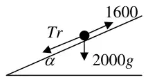 Force diagram: Tr down the slope, 1600 up the slope, 2000g vertically down