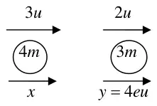 Diagram: 4m moving at 3u and 3m moving at 2u; after impact velocities x and y = 4eu