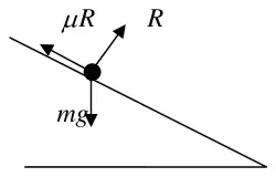Force diagram: mu R up the slope, R normal to the slope, mg vertically down