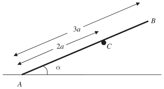 Figure 2: rod AB of length 3a resting on a peg at C, AC = 2a, A on the ground, angle alpha with the ground