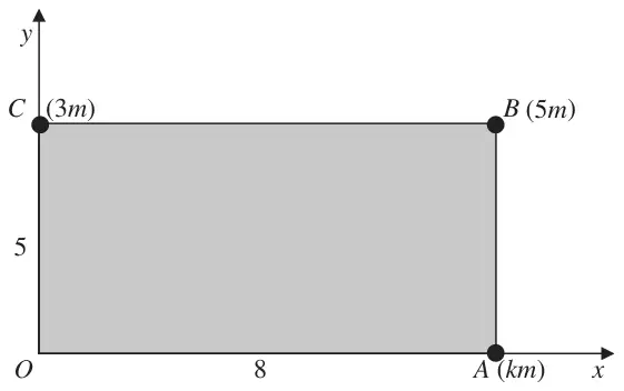 Figure 3: rectangle OABC with O at the origin, OA = 8 along the x-axis, OC = 5, particles km at A, 5m at B and 3m at C