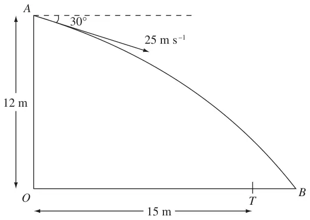 Figure 4: ball thrown from A, 12 m above O, at 25 m/s at 30 degrees below the horizontal, target T 15 m from O, ball lands at B