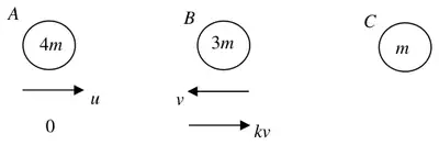 Diagram: A (4m) moving at u then 0; B (3m) moving at v towards A then kv away; C (m) at rest