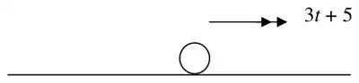 Diagram: particle on a line with acceleration 3t + 5 to the right