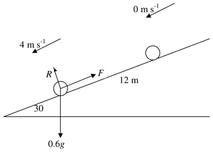 Diagram: particle sliding 12 m down a plane inclined at 30, from 0 m/s to 4 m/s, with forces R, F and 0.6g