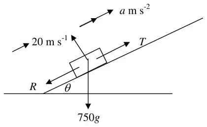 Diagram: car on a slope at angle theta moving up at 20 m/s with acceleration a, tractive force T up the slope, resistance R down the slope and weight 750g