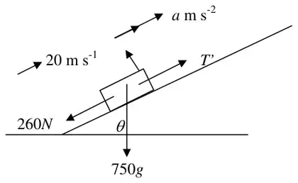 Diagram: car on a slope at angle theta moving up at 20 m/s with acceleration a, tractive force T prime up the slope, resistance 260 N down the slope and weight 750g